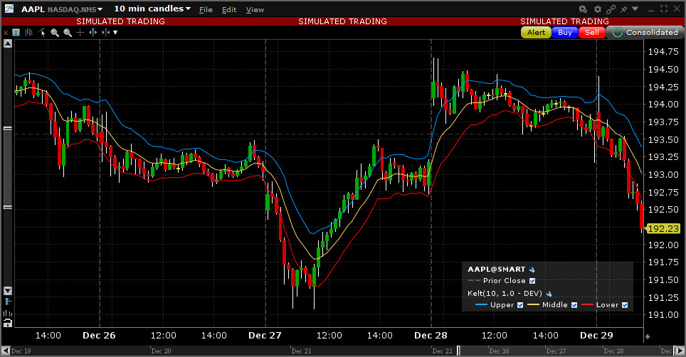 Sample Keltner Channel chart. 